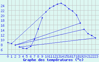Courbe de tempratures pour Bousson (It)
