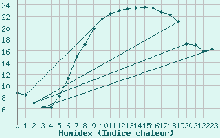 Courbe de l'humidex pour Flisa Ii