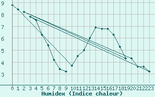 Courbe de l'humidex pour Montauban (82)