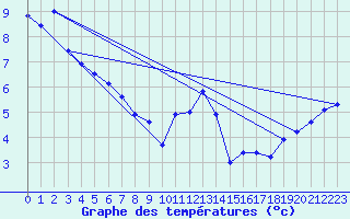 Courbe de tempratures pour Aboyne