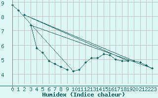 Courbe de l'humidex pour Gruissan (11)