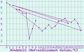 Courbe du refroidissement olien pour Mhling