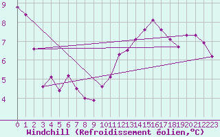 Courbe du refroidissement olien pour Sandillon (45)