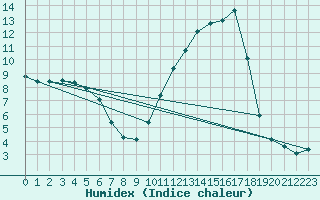 Courbe de l'humidex pour Jussy (02)