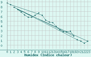 Courbe de l'humidex pour Fameck (57)