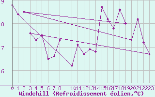 Courbe du refroidissement olien pour Kvamskogen-Jonshogdi 