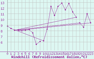 Courbe du refroidissement olien pour Potes / Torre del Infantado (Esp)