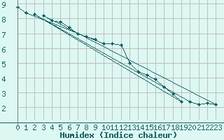 Courbe de l'humidex pour Mazinghem (62)