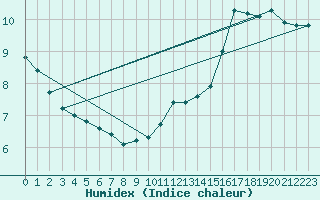 Courbe de l'humidex pour Mont-Saint-Vincent (71)