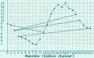 Courbe de l'humidex pour Millau (12)