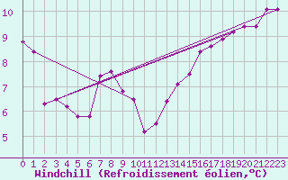 Courbe du refroidissement olien pour Ancey (21)