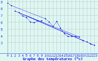 Courbe de tempratures pour Hekkingen Fyr