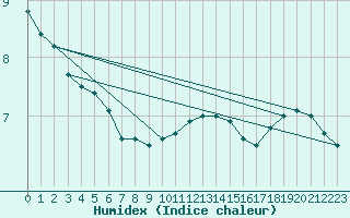 Courbe de l'humidex pour Drogden