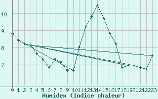 Courbe de l'humidex pour Deauville (14)