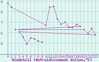 Courbe du refroidissement olien pour Saint-Clment-de-Rivire (34)