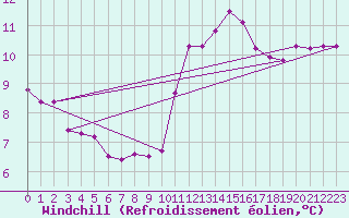 Courbe du refroidissement olien pour Louvign-du-Dsert (35)