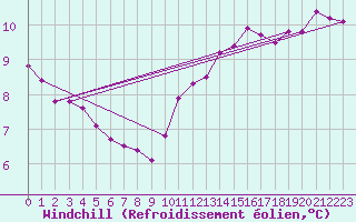 Courbe du refroidissement olien pour Les Herbiers (85)