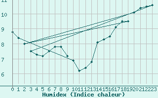 Courbe de l'humidex pour Comfort Cove, Nfld.