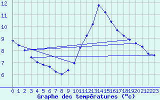 Courbe de tempratures pour Blain (44)