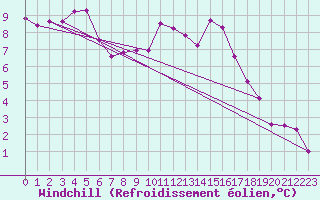 Courbe du refroidissement olien pour Grasque (13)