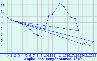 Courbe de tempratures pour Saint-Yrieix-le-Djalat (19)