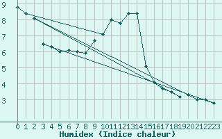 Courbe de l'humidex pour Felletin (23)