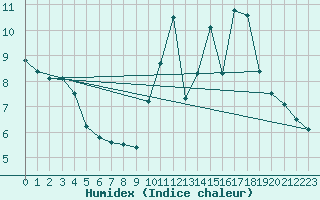 Courbe de l'humidex pour Bagnres-de-Luchon (31)