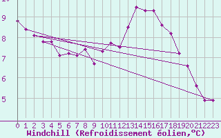 Courbe du refroidissement olien pour Courcouronnes (91)