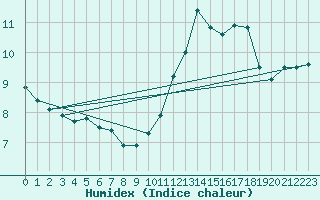 Courbe de l'humidex pour Wunsiedel Schonbrun