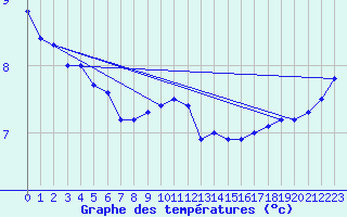 Courbe de tempratures pour Belm