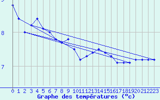 Courbe de tempratures pour Soltau