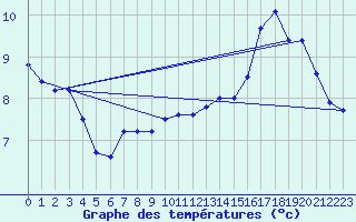 Courbe de tempratures pour Roissy (95)