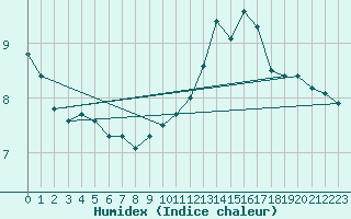 Courbe de l'humidex pour Ble - Binningen (Sw)