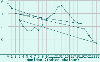 Courbe de l'humidex pour Loftus Samos