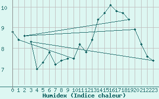 Courbe de l'humidex pour Ploumanac'h (22)