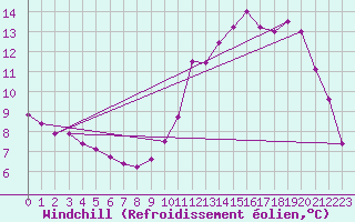 Courbe du refroidissement olien pour Montlimar (26)
