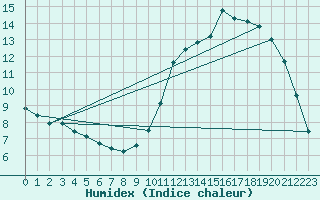 Courbe de l'humidex pour Montlimar (26)