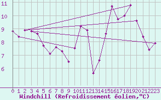 Courbe du refroidissement olien pour Angers-Beaucouz (49)