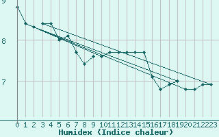 Courbe de l'humidex pour Veiholmen