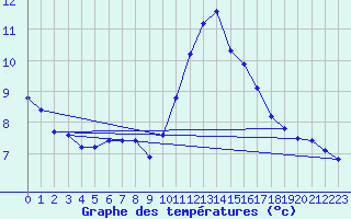 Courbe de tempratures pour Pointe de Chemoulin (44)