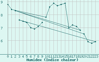 Courbe de l'humidex pour Spa - La Sauvenire (Be)