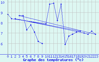 Courbe de tempratures pour Sallles d