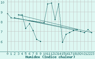 Courbe de l'humidex pour Sallles d'Aude (11)