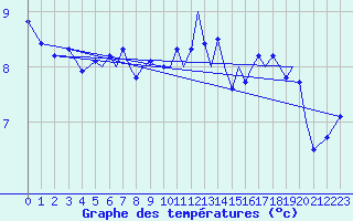 Courbe de tempratures pour Guernesey (UK)