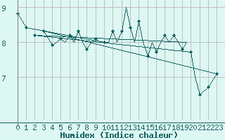 Courbe de l'humidex pour Guernesey (UK)