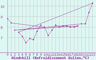 Courbe du refroidissement olien pour Ell Aws
