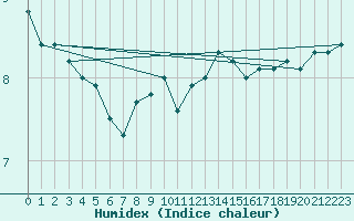 Courbe de l'humidex pour Uto