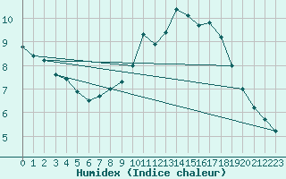 Courbe de l'humidex pour Valley