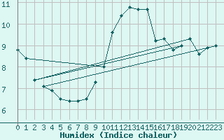 Courbe de l'humidex pour L'Aigle (61)