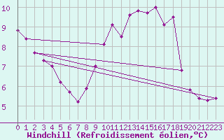 Courbe du refroidissement olien pour Alfeld